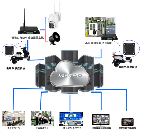 防電動車/電池入戶智能管控安全報警方案