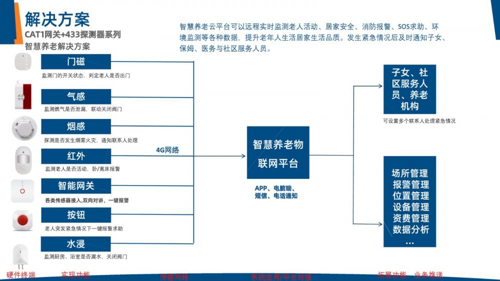 居家養(yǎng)老解決方案