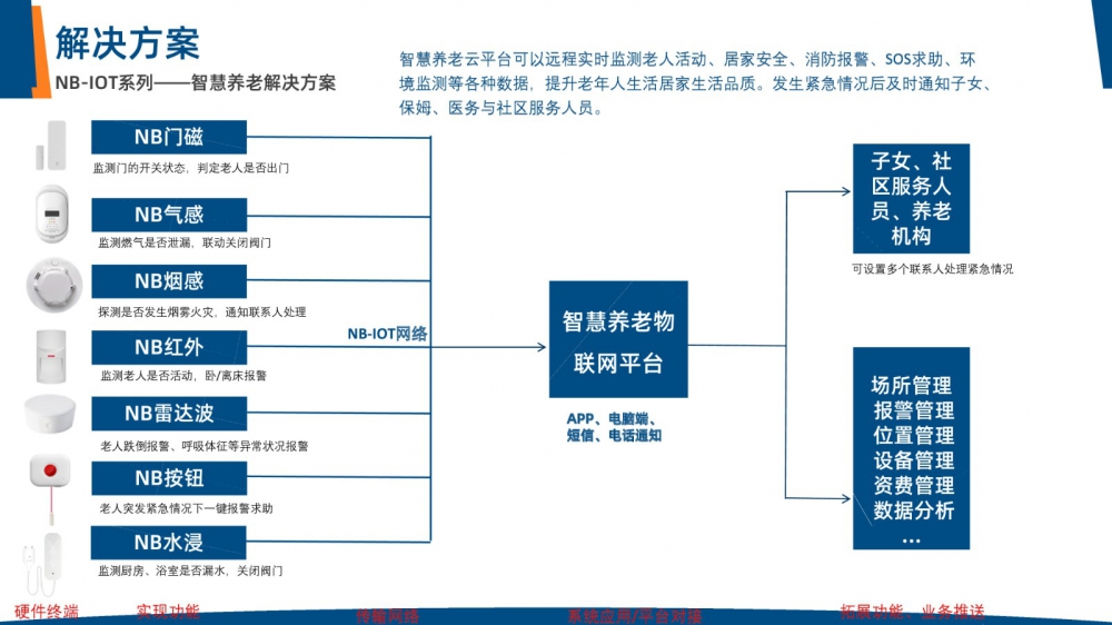 居家養(yǎng)老解決方案