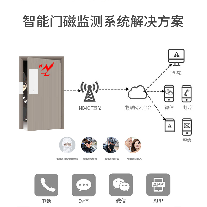 智能門磁監測系統解決方案